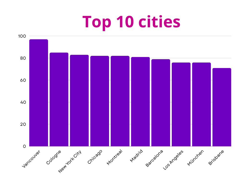 vancouver is safest city for transgender
